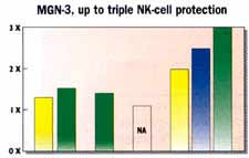 Cell protection wiith mgn3